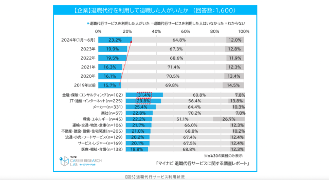 退職代行サービス利用状況