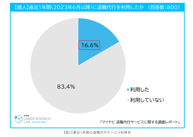 退職代行サービスに関する調査レポート（2024年）-マイナビキャリアリサーチLab