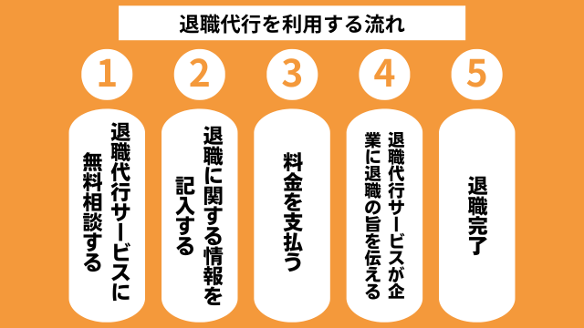 おすすめの退職代行サービスで退職するまでの流れ
