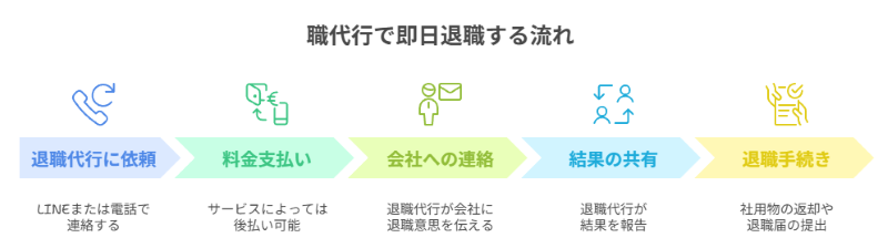 職代行で即日退職する流れ